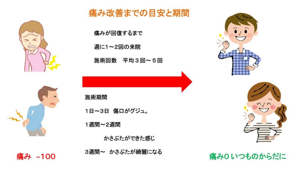 ぎっくり腰から回復までの期間の図